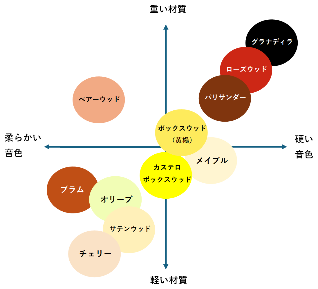 リコーダーの材質ごとの重さと音色の違い