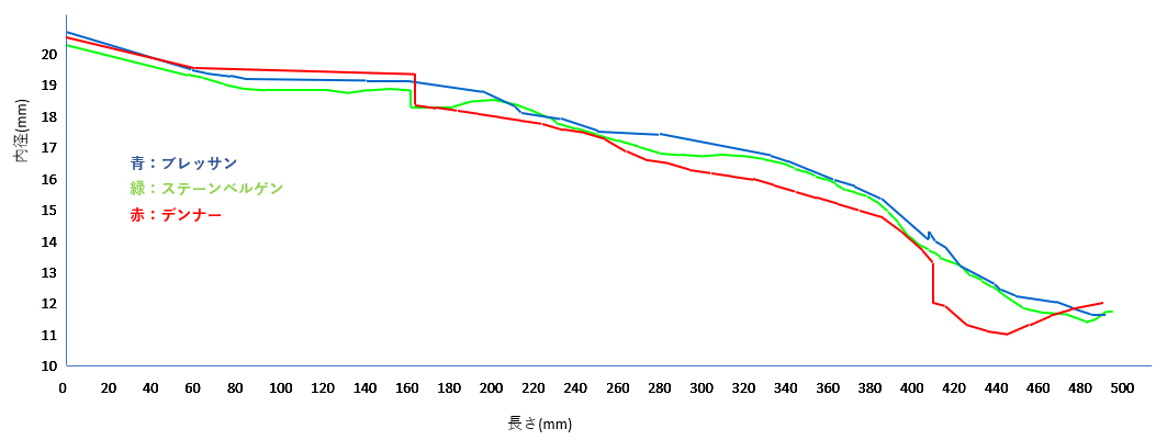 （図-1）ステンズビーJr、ブレッサン、デンナーの内径比較