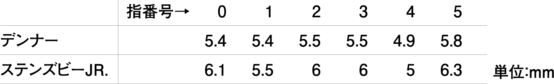 ＜表-1＞デンナーとステンズビーJr. 指孔径の比較